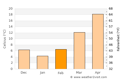 Shahr-e Şafā average temperature in February