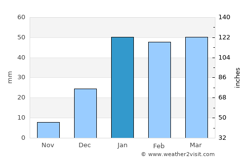 Shahr-e Şafā average rain in January