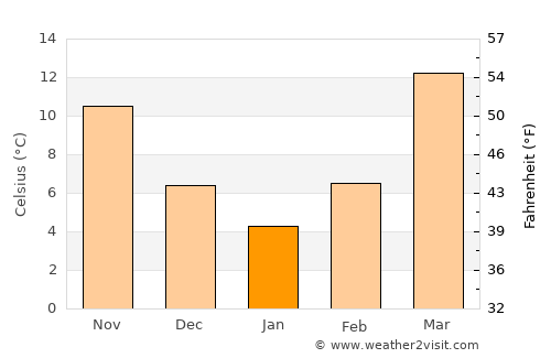 Shahr-e Şafā average temperature in January