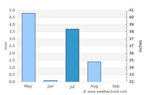 Shahr-e Şafā average rain in July