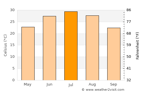 Shahr-e Şafā average temperature in July