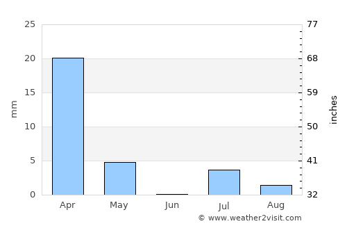 Shahr-e Şafā average rain in June