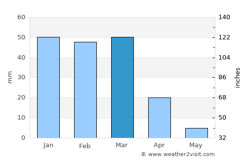 Shahr-e Şafā average rain in March