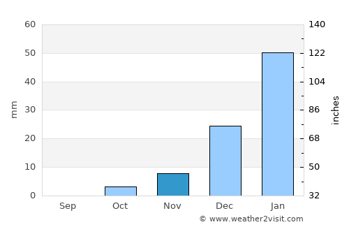 Shahr-e Şafā average rain in November