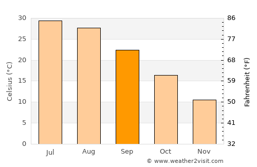 Shahr-e Şafā average temperature in September