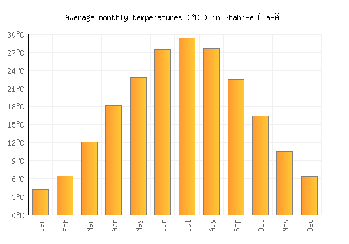 Shahr-e Şafā average temperature chart (Celsius)