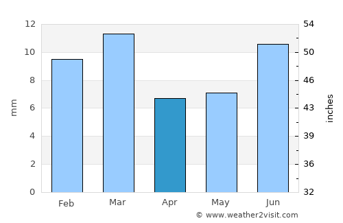 Shahr Sultān average rain in April