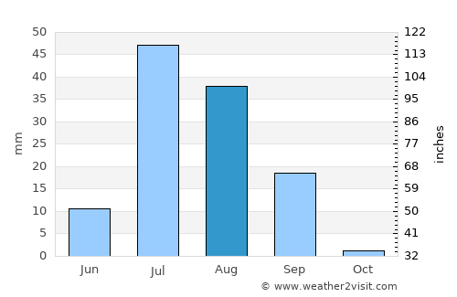Shahr Sultān average rain in August