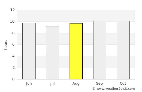 Shahr Sultān average rain in August