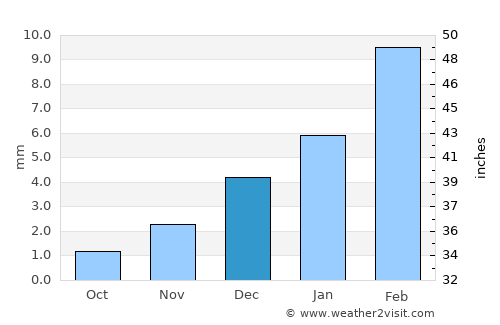 Shahr Sultān average rain in December