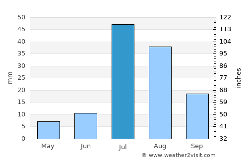 Shahr Sultān average rain in July