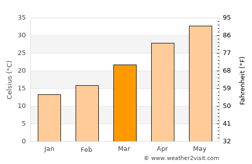 Shahr Sultān average temperature in March