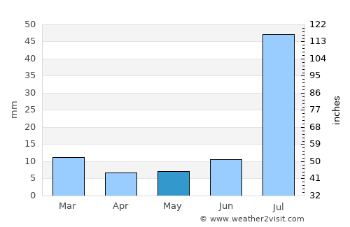 Shahr Sultān average rain in May