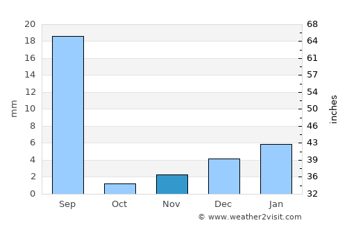 Shahr Sultān average rain in November