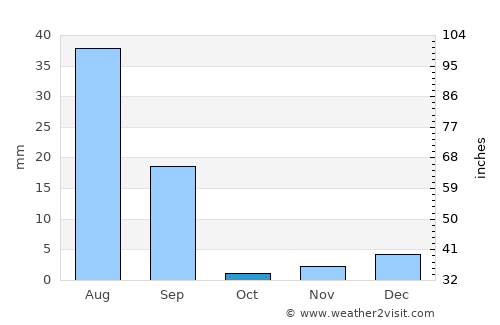Shahr Sultān average rain in October