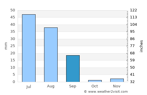 Shahr Sultān average rain in September