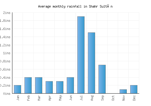 Shahr Sultān monthly rainfall chart (inches)