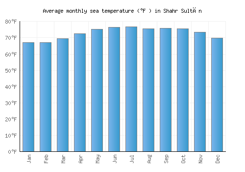 Shahr Sultān average sea temperature chart (Fahrenheit)