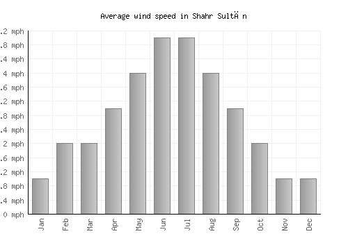 Shahr Sultān average winspeed by month (mph)