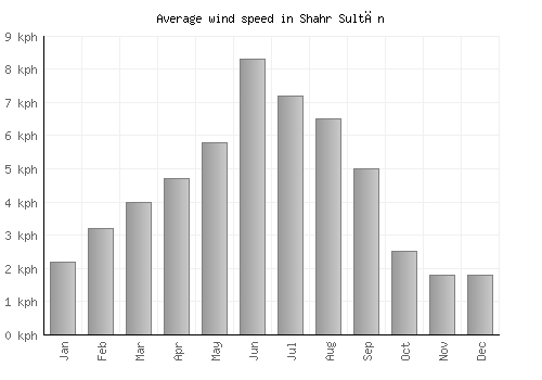 Shahr Sultān average winspeed by month (km/h)