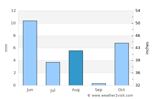 Shahrak average rain in August