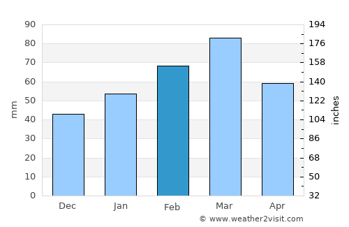 Shahrak average rain in February