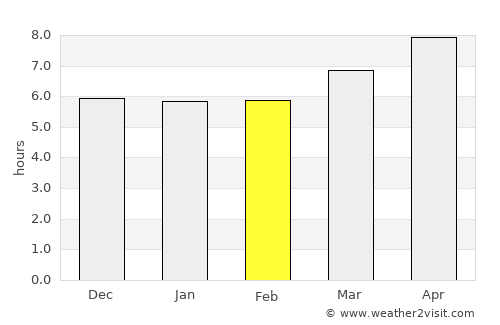 Shahrak average rain in February
