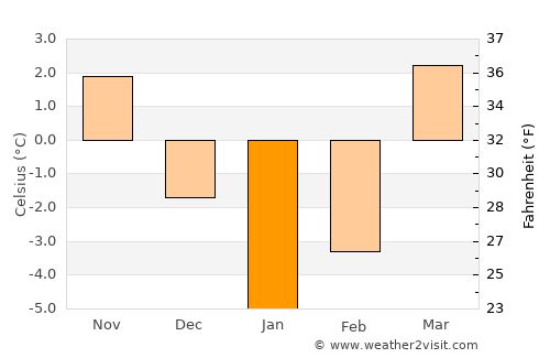 Shahrak average temperature in January