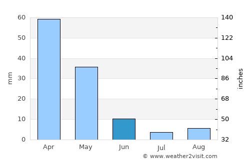 Shahrak average rain in June