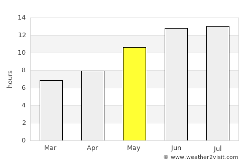 Shahrak average rain in May