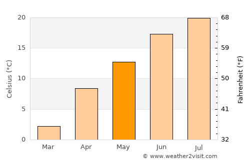 Shahrak average temperature in May