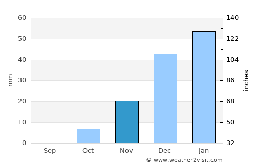 Shahrak average rain in November