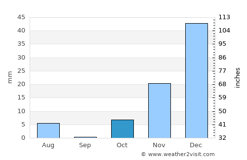 Shahrak average rain in October
