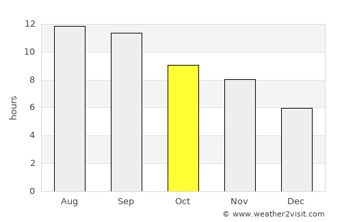 Shahrak average rain in October