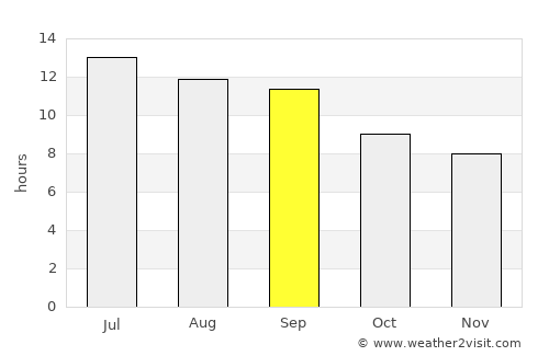 Shahrak average rain in September