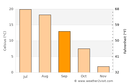 Shahrak average temperature in September