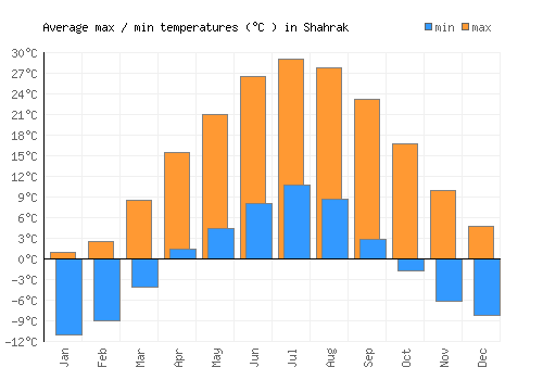 Shahrak average minimum / maximum temperatures (Celsius)