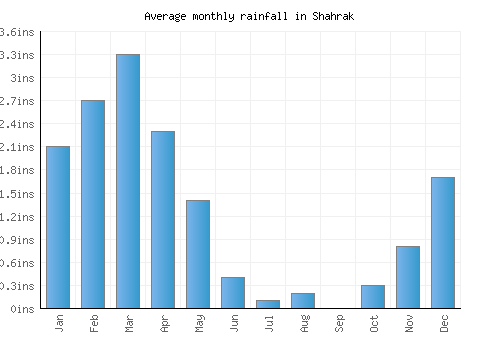 Shahrak monthly rainfall chart (inches)