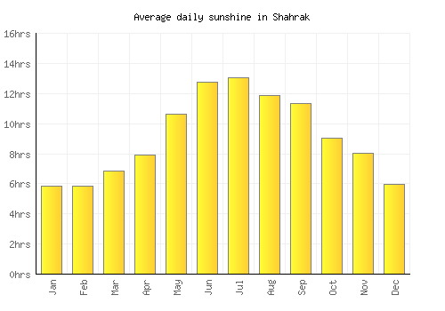 Shahrak average daily sunshine chart