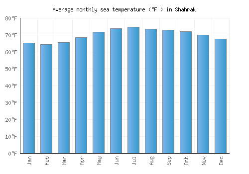 Shahrak average sea temperature chart (Fahrenheit)