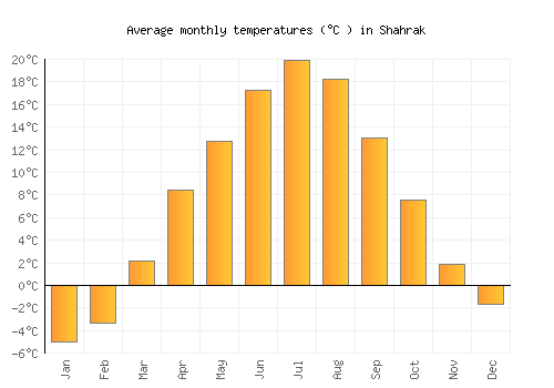 Shahrak average temperature chart (Celsius)