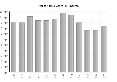 Shahrak average winspeed by month (km/h)