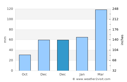 Shahrān average rain in December