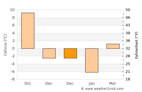 Shahrān average temperature in December