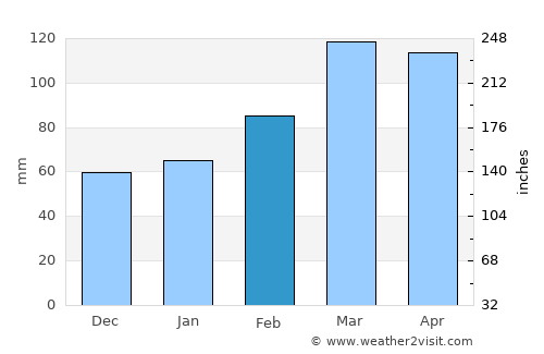 Shahrān average rain in February