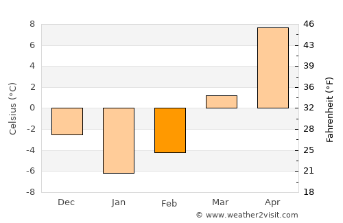 Shahrān average temperature in February
