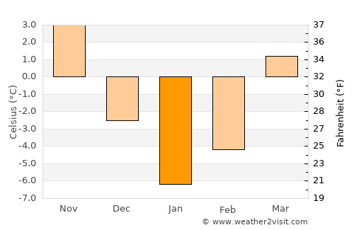 Shahrān average temperature in January