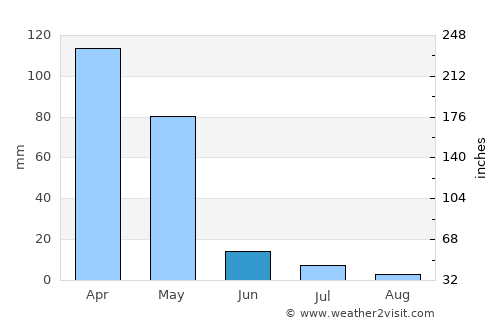 Shahrān average rain in June