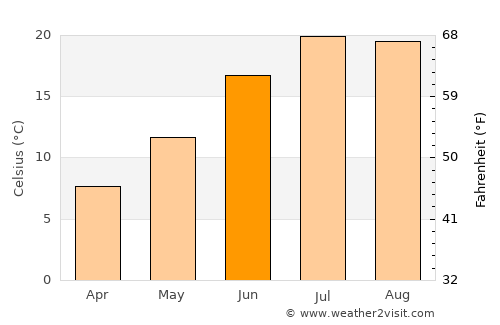 Shahrān average temperature in June