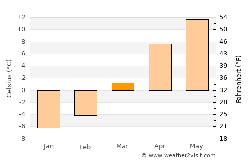 Shahrān average temperature in March